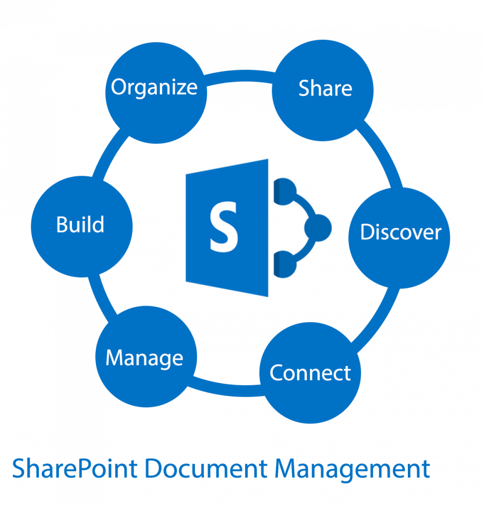 Manage SharePoint Documents